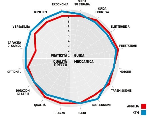 Aprilia Tuono V4 VS KTM 1290 Super Duke GT: la SFIDA delle hypernaked!