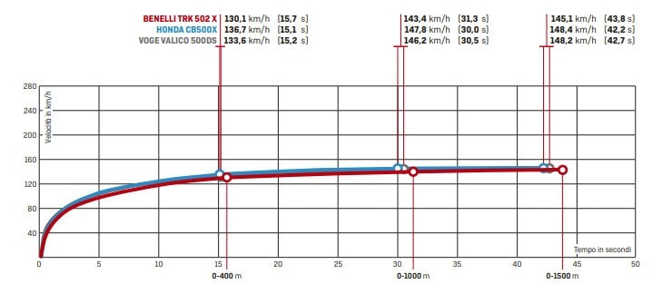Comparativa Crossover 500:  Benelli TRK 502 X, Honda CB500X, Voge Valico 500 DS