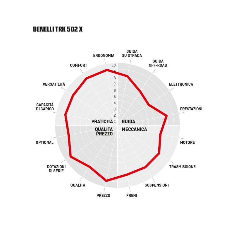 Comparativa Crossover 500:  Benelli TRK 502 X, Honda CB500X, Voge Valico 500 DS