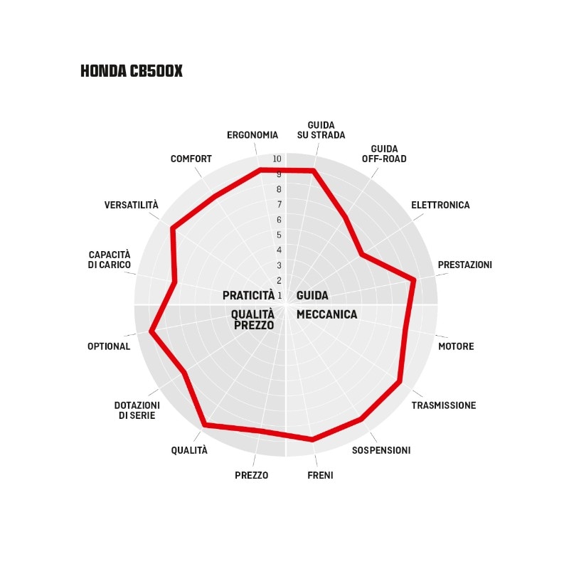 Comparativa Crossover 500:  Benelli TRK 502 X, Honda CB500X, Voge Valico 500 DS