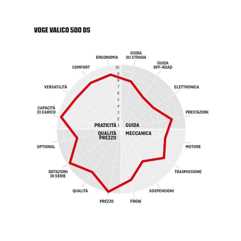 Comparativa Crossover 500:  Benelli TRK 502 X, Honda CB500X, Voge Valico 500 DS