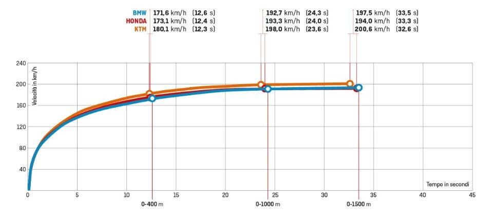 BMW F850GS Adventure, Honda Africa Twin 1100, KTM 890 Adventure: le viaggiatrici col pedigree