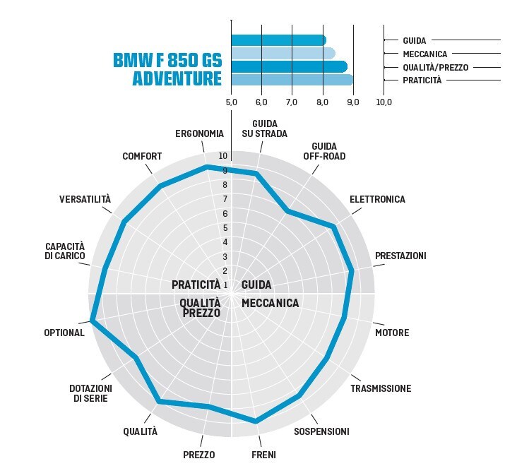 BMW F850GS Adventure, Honda Africa Twin 1100, KTM 890 Adventure: le viaggiatrici col pedigree