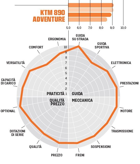 BMW F850GS Adventure, Honda Africa Twin 1100, KTM 890 Adventure: le viaggiatrici col pedigree