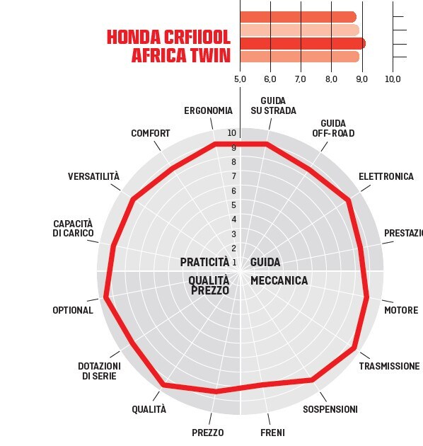BMW F850GS Adventure, Honda Africa Twin 1100, KTM 890 Adventure: le viaggiatrici col pedigree
