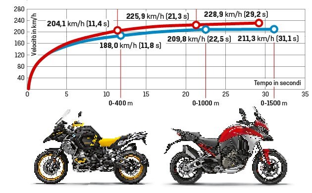 Comparativa BMW R 1250 GS Adventure, Ducati Multistrada V4 S: le crossover premium
