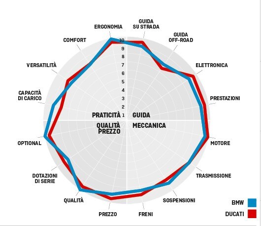 Comparativa BMW R 1250 GS Adventure, Ducati Multistrada V4 S: le crossover premium