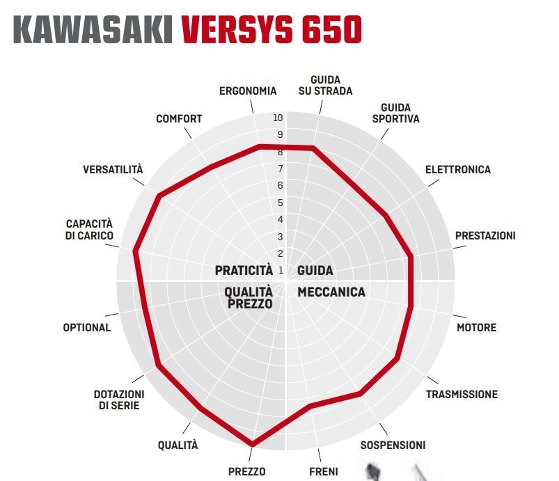 Comparativa Crossover: Yamaha Tracer 700 vs Kawasaki Versys 650 vs Suzuki V-Strom 650 XT