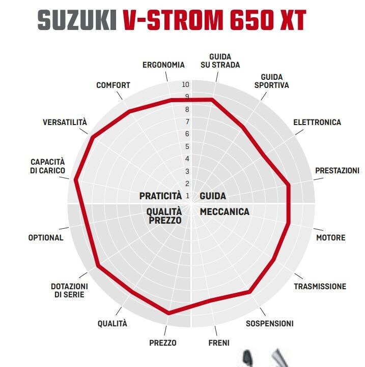 Comparativa Crossover: Yamaha Tracer 700 vs Kawasaki Versys 650 vs Suzuki V-Strom 650 XT