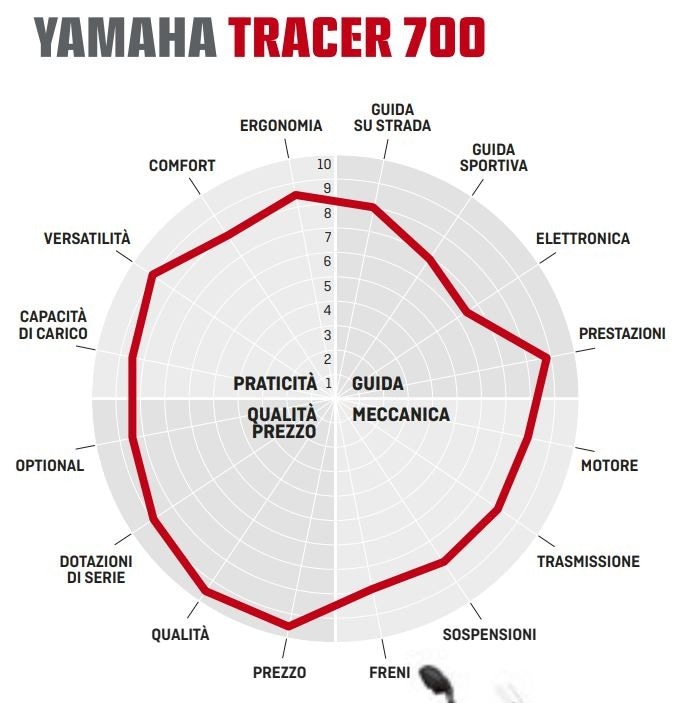 Comparativa Crossover: Yamaha Tracer 700 vs Kawasaki Versys 650 vs Suzuki V-Strom 650 XT
