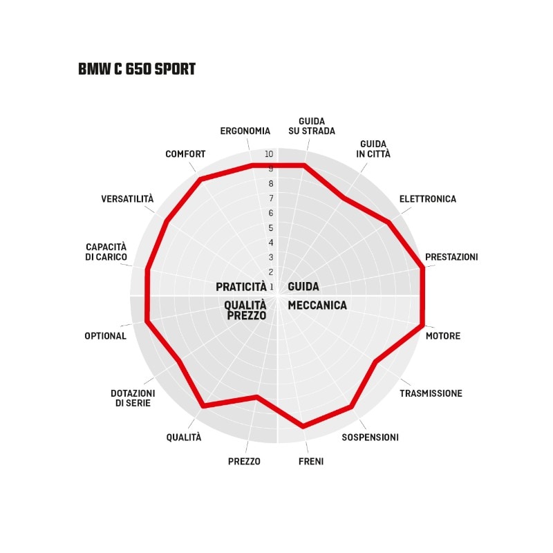 BMW C 650 Sport, Kymco AK 550, Yamaha TMAX 560 Tech Max: over the TOP!
