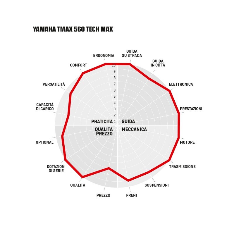 BMW C 650 Sport, Kymco AK 550, Yamaha TMAX 560 Tech Max: over the TOP!