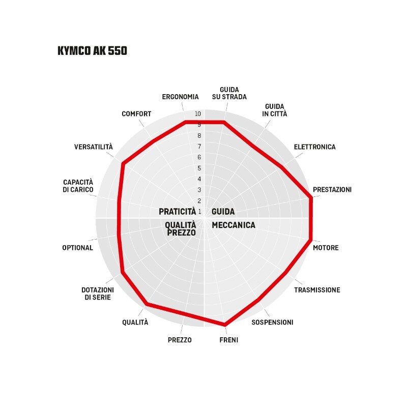BMW C 650 Sport, Kymco AK 550, Yamaha TMAX 560 Tech Max: over the TOP!