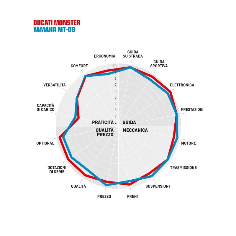 Ducati Monster, Yamaha MT-09 SP: compagne di giochi