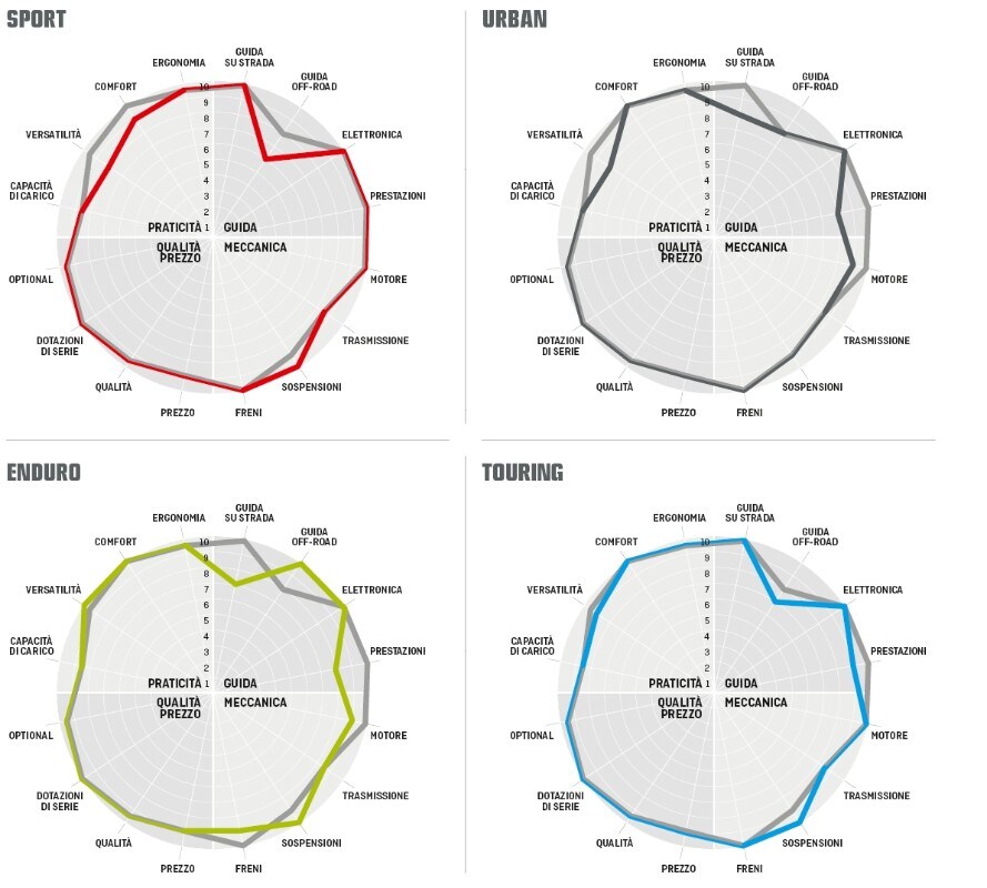 Ducati Multistrada V4 S: quattro modi di dire maxienduro