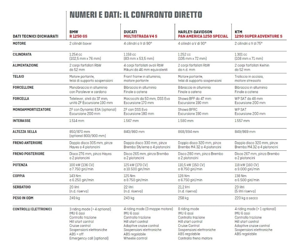  In vetta al mondo: comparativa maxienduro