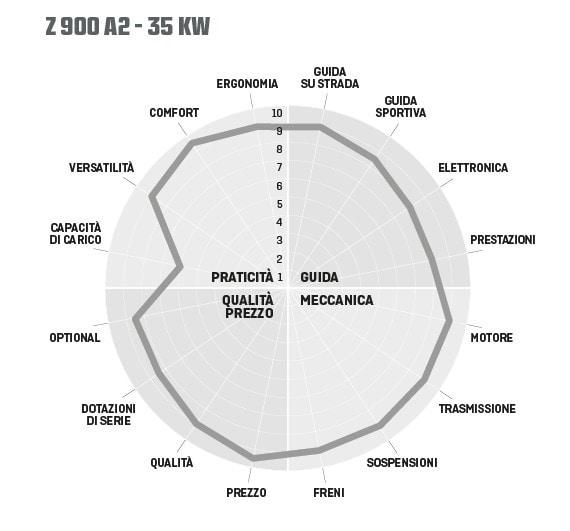 Kawasaki Z 900 – Z 900 A2: il bicchiere mezzo pieno