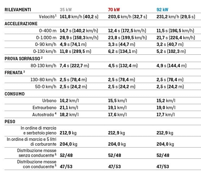 Kawasaki Z 900 – Z 900 A2: il bicchiere mezzo pieno