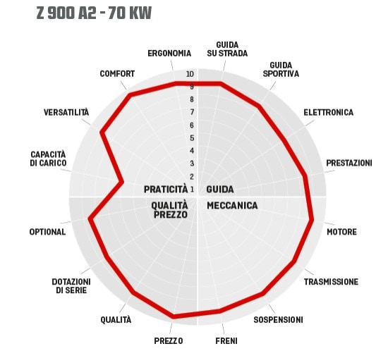 Kawasaki Z 900 – Z 900 A2: il bicchiere mezzo pieno