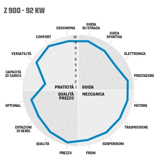 Kawasaki Z 900 – Z 900 A2: il bicchiere mezzo pieno