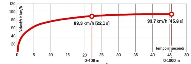 Keeway RKF 125: la regina del mercato