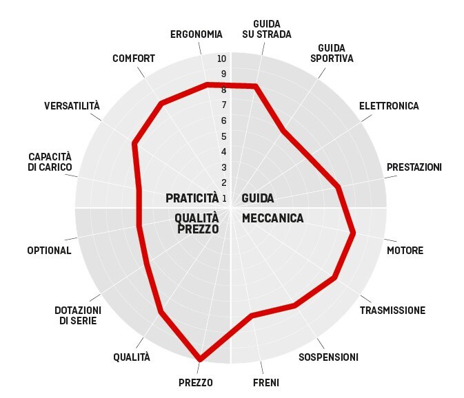 Keeway RKF 125: la regina del mercato