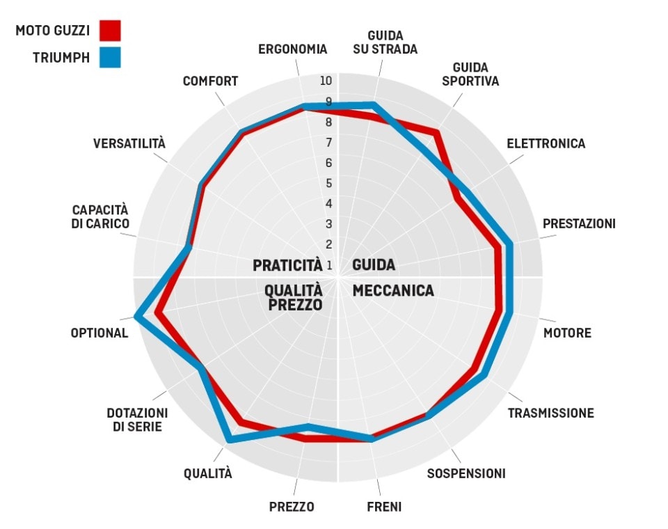 Moto Guzzi V7 Centenario e Triumph Street Twin: questione di PEDIGREE