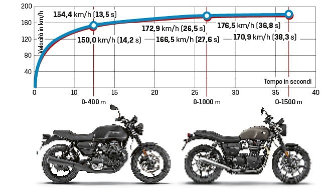 Moto Guzzi V7 Centenario e Triumph Street Twin: questione di PEDIGREE