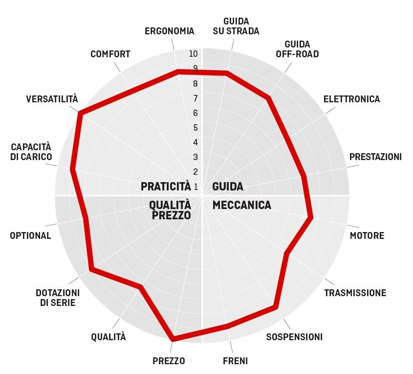 Moto Morini X-Cape: punto di FUGA
