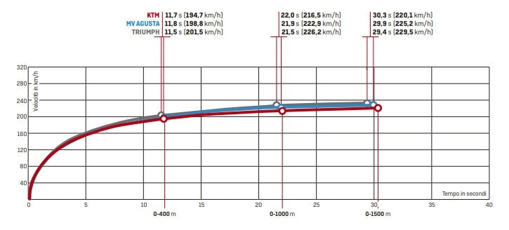Comparativa naked (medie) sportive: KTM 890 Duke R, MV Agusta Brutale 800 RR SCS, Triumph Street Triple RS