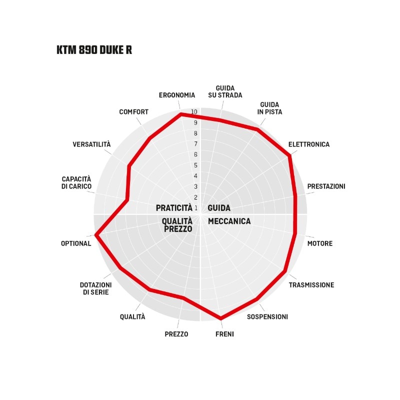 Comparativa naked (medie) sportive: KTM 890 Duke R, MV Agusta Brutale 800 RR SCS, Triumph Street Triple RS
