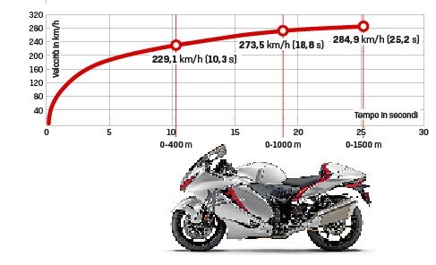 Suzuki Hayabusa: 300 km/h e non sentirli!