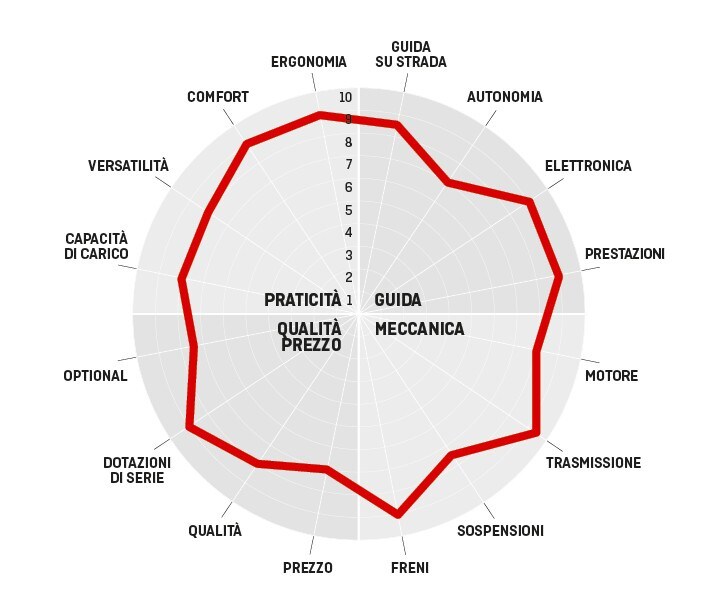 Zero SR/S: l'elisir di lunga STRADA