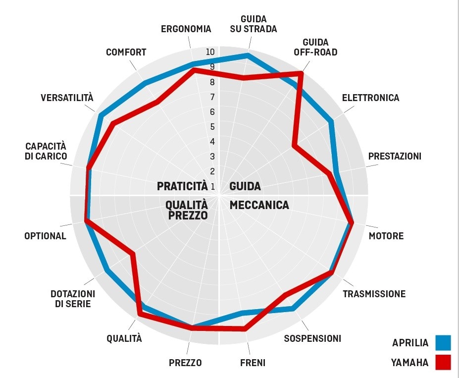 Aprilia Tuareg 660 VS Yamaha Ténéré 700: il richiamo del DESERTO