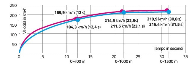 Aprilia Tuono 660 Factory VS Ducati Monster+: sognando la MotoGP