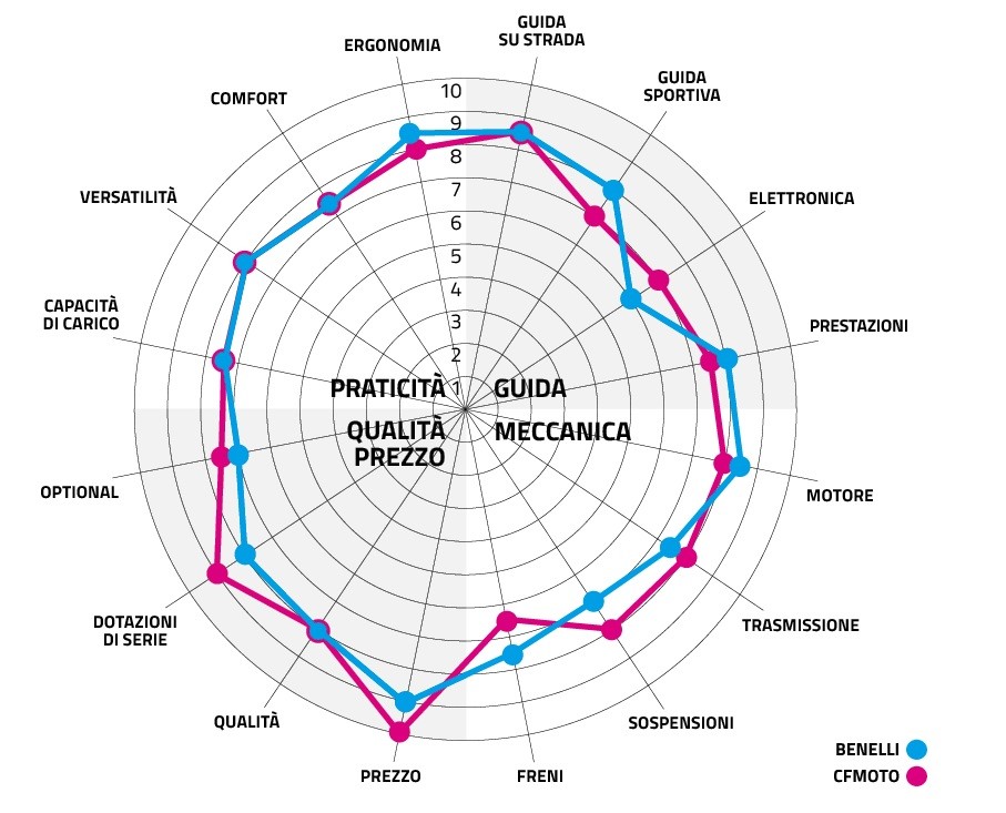 Benelli Leoncino 800 VS CFMOTO 700CL-X Heritage: prova a prendermi!
