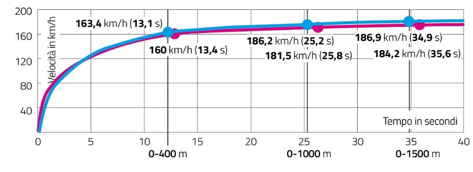 Benelli Leoncino 800 VS CFMOTO 700CL-X Heritage: prova a prendermi!