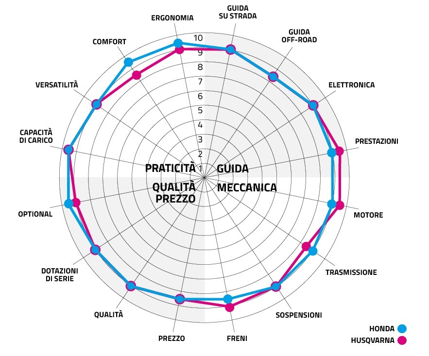 Honda Africa Twin 1100 VS Husqvarna Norden 901: non  SOLO rally!