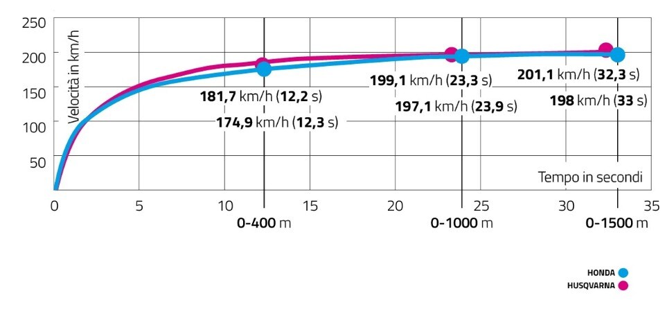 Honda Africa Twin 1100 VS Husqvarna Norden 901: non  SOLO rally!