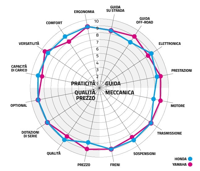 Honda NT1100 DCT VS Yamaha Tracer 9 GT: viaggiatori cercasi