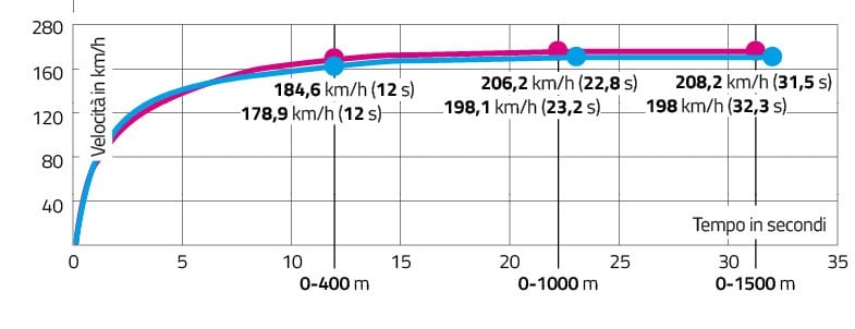 Honda NT1100 DCT VS Yamaha Tracer 9 GT: viaggiatori cercasi