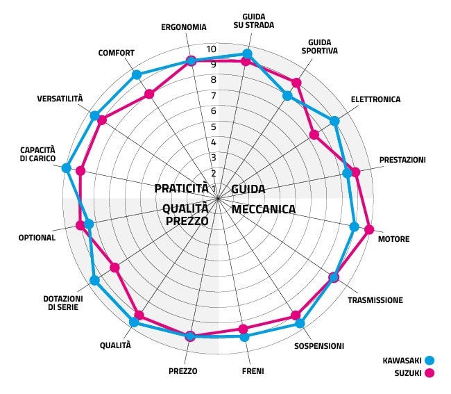 Kawasaki Versys 1000 SE Grand Tourer VS Suzuki GSX-S 1000 GT, variazioni sul tema!