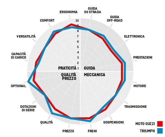 Moto Guzzi V85 TT VS Triumph Tiger 850 Sport: viaggia, guida, SOGNA