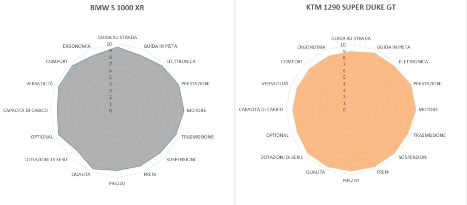 Tra i cordoli con le borse: BMW S 1000 XR contro KTM 1290 Super Duke GT