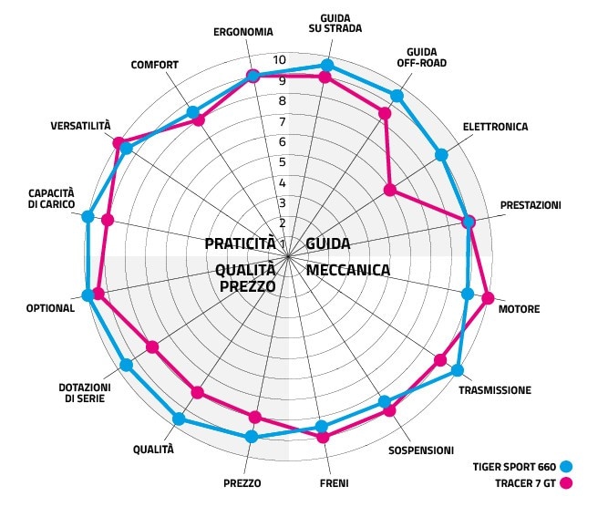 Triumph Tiger Sport 660 VS Yamaha Tracer 7 GT: middle class lover