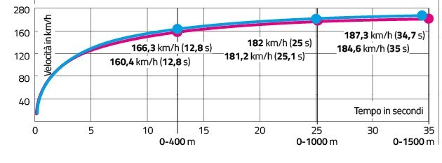 Triumph Tiger Sport 660 VS Yamaha Tracer 7 GT: middle class lover