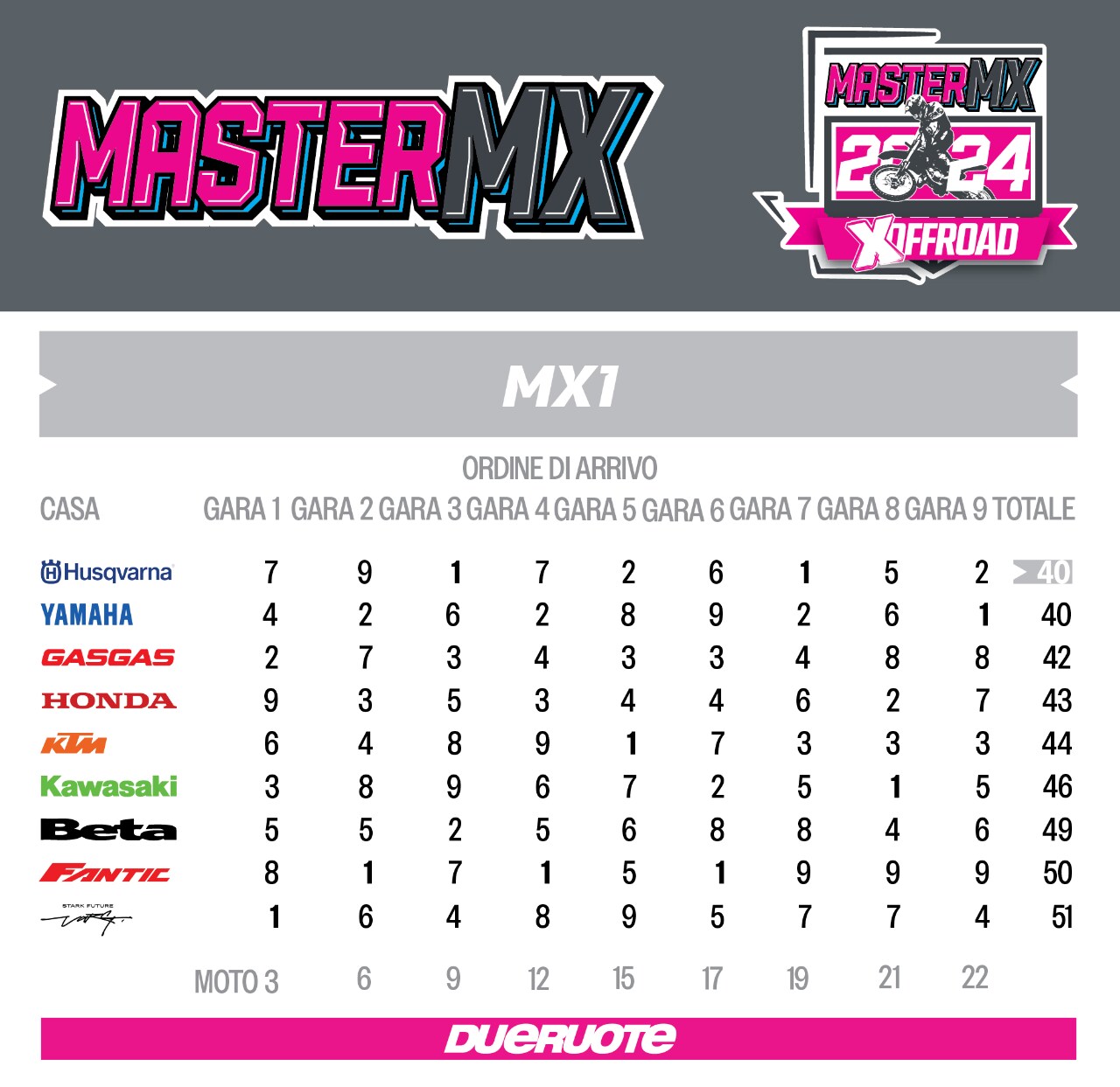 Master MX 2024 - la comparativa motocross dell'anno!