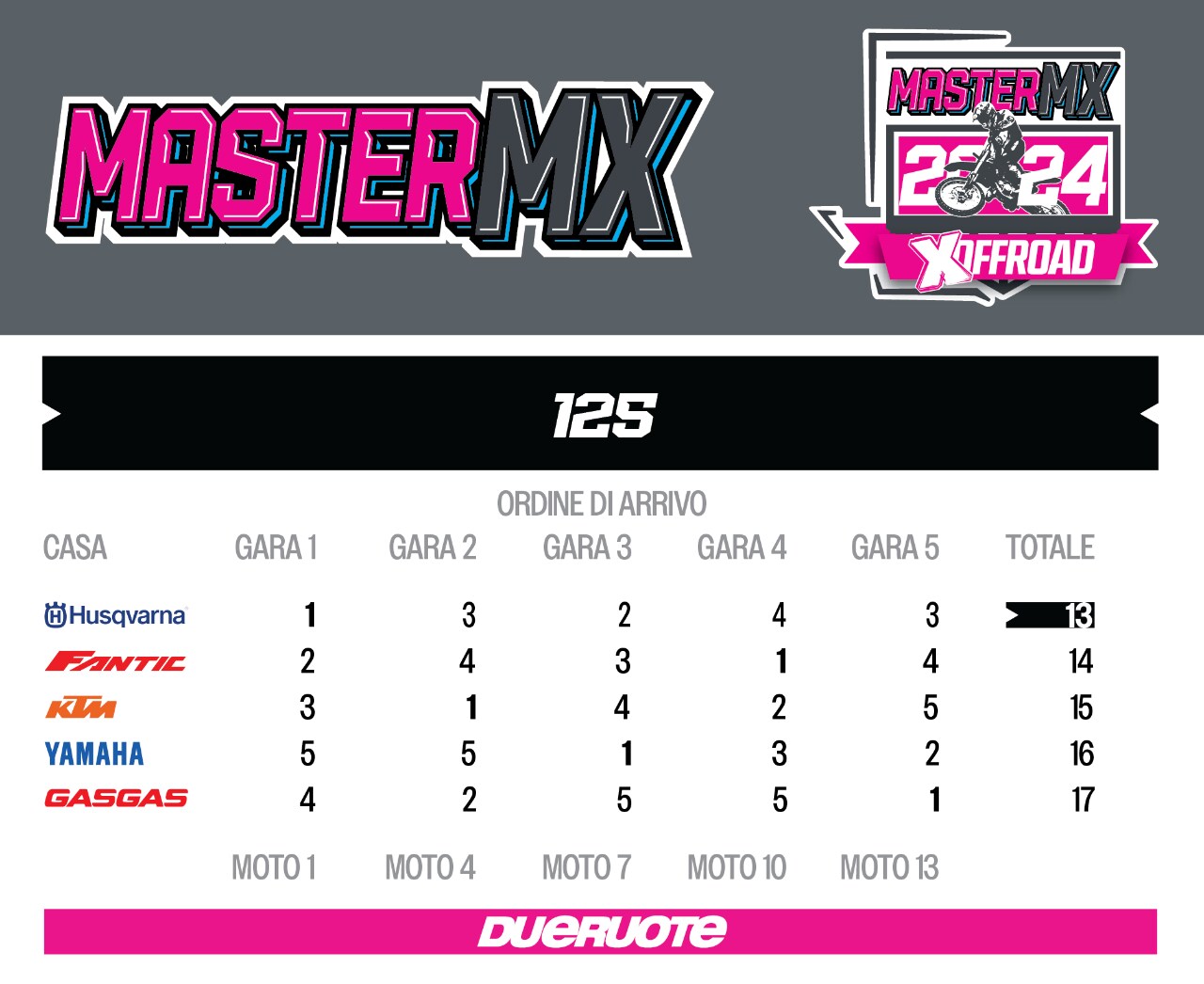 Master MX 2024 - la comparativa motocross dell'anno!