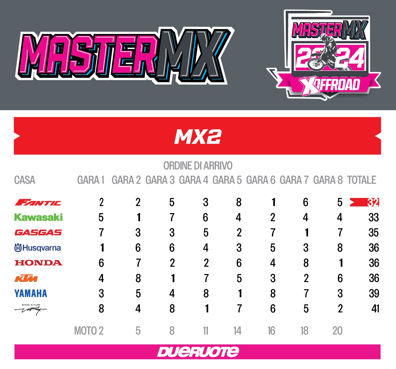 Master MX 2024 - la comparativa motocross dell'anno!