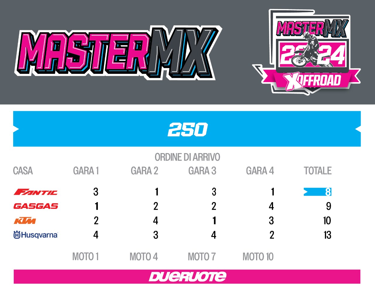 Master MX 2024 - la comparativa motocross dell'anno!